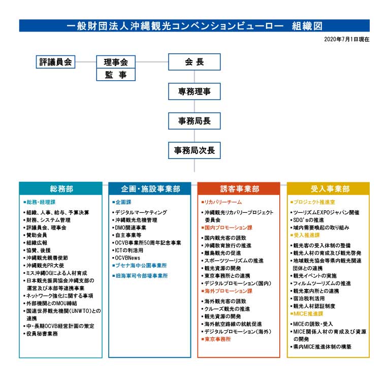 組織図 沖縄観光コンベンションビューロー